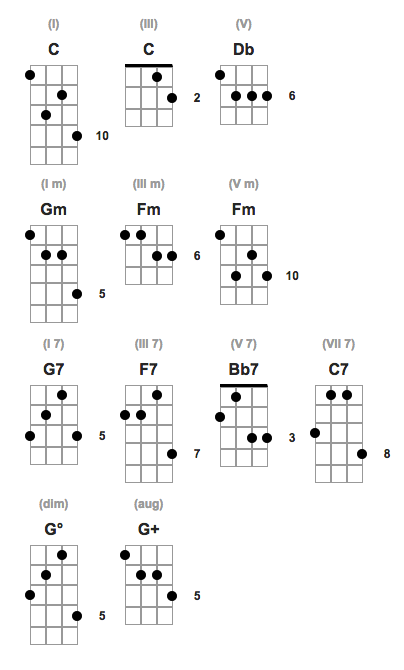 Four String Banjo Chord Chart